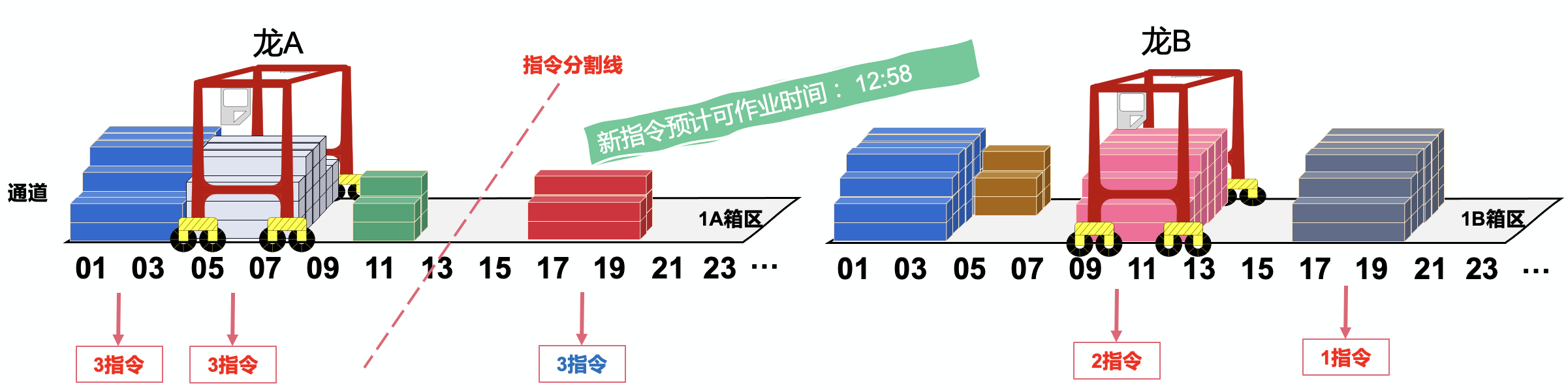 堆场智能体指令分配与选位决策示意